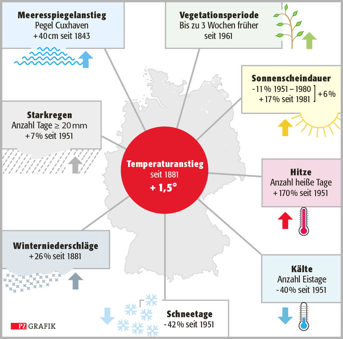 Der Klimawandel hat Deutschland im Griff: Sämtliche Einflussfaktoren, die das Klima bestimmen, hat der Deutsche Wetterdienst in einer Grafik zusammengefasst. / Foto: Stephan Spitzer