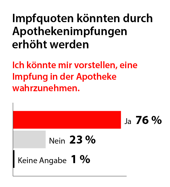 Abb. 1: Drei von vier Versicherten können sich vorstellen, eine Impfung in der Apotheke wahrzunehmen (mod. nach 8).