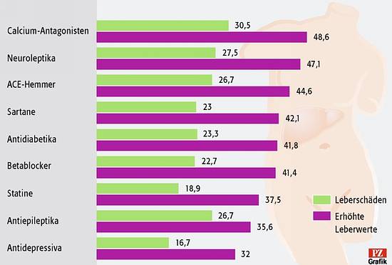 Welches Statin Bei Erhöhten Leberwerten