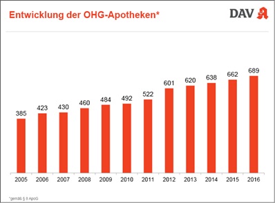 Abbildung 6: Entwicklung der OHG-Apotheken