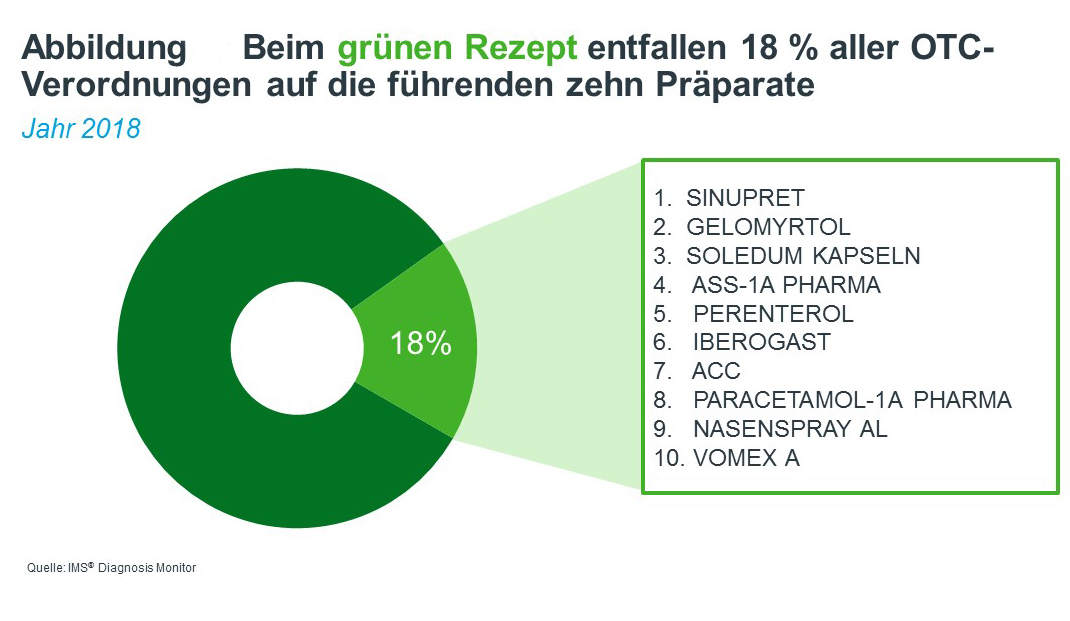 Die zehn am häufigsten verordneten Arzneimittel auf dem grünen Rezept.  / Foto: Quelle: IQVIA