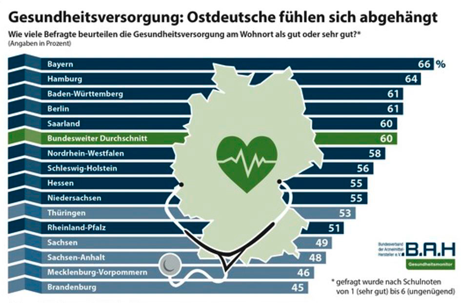 Die Befragten im vorwiegend ländlich geprägten  Osten bewerten die Gesundheitsversorgung deutlich unterdurchschnittlich / Foto: BAH