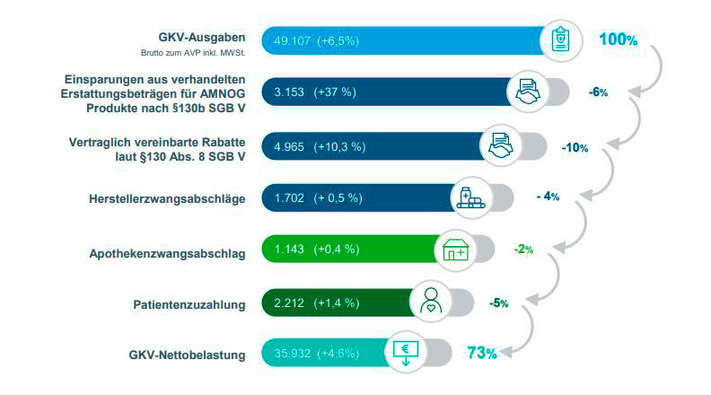 Die Arzneimittel-Ausgaben 2019 der GKV in Millionen Euro. Abschläge und Rabatte reduzieren laut IQVIA die Kosten um 27 Prozent. Die  Nettobelastung der GKV beträgt demnach nur noch von 73 Prozent oder 35,932 Milliarden Euro.  / Foto: IQVIA