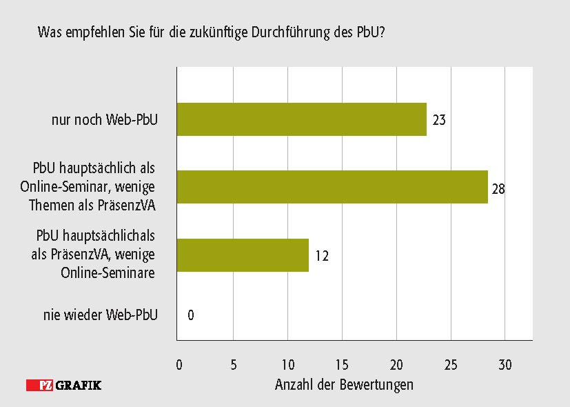 Knapp 79 Prozent der Teilnehmer des vergangenen Web-PbU in Berlin äußerten sich zur Frage, wie die Veranstaltung in Zukunft gestaltet werden soll. Alle Abstimmenden waren dafür, online Formate zumindest teilweise zu integrieren. (Quelle: Apothekerkammer Berlin) / Foto: PZ