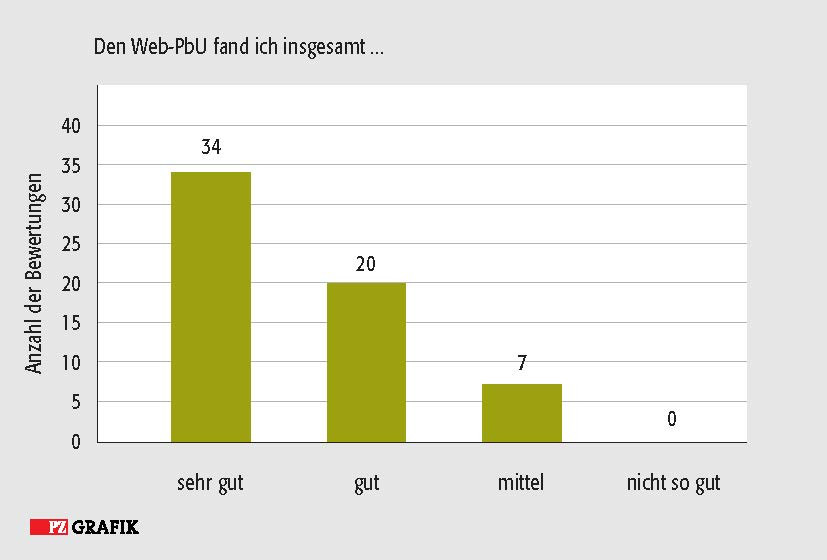 Positives Feedback aus Berlin: Von insgesamt 80 PhiP, die vergangenen Mai am Web-PbU in Berlin teilgenommen hatten, bewerteten 61 den Web-PbU. Darunter beurteilten rund 88,5 Prozent die Veranstaltung als gut oder sehr gut. (Quelle: Apothekerkammer Berlin) / Foto: PZ