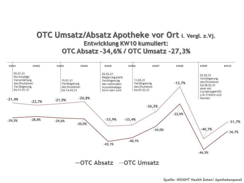 Grafik 1 / Foto: Foto: Insight Health