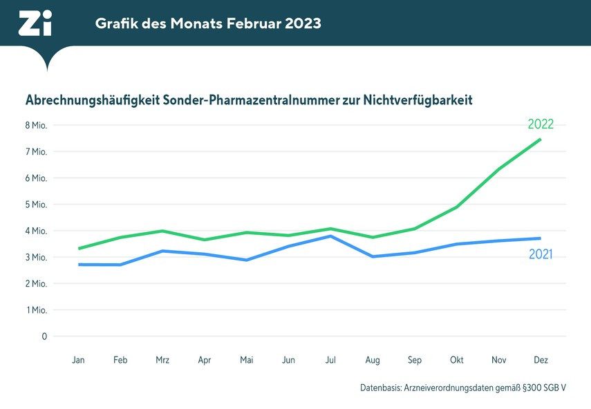 Die Zi-Grafik des Monats Februar 23 veranschaulicht die Engpass-Situation in den Apotheken und den drastischen Anstieg der nicht-lieferbaren Medikamente im letzten Quartal 2022. / Foto: Quelle:ZI