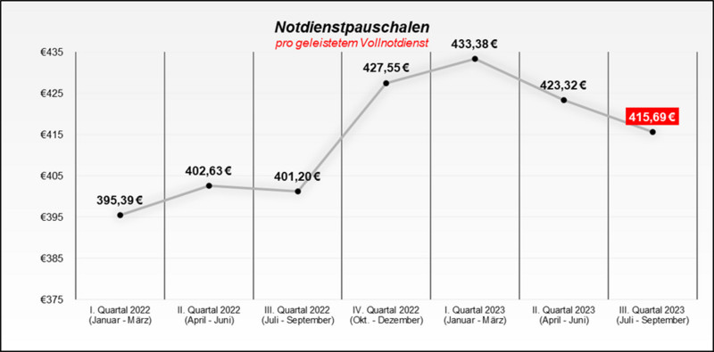 Die Apotheken erhalten für jeden im dritten Quartal 2023 geleisteten Notdienst 415,69 Euro.  / Foto: NNF