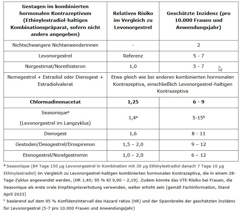 VTE-Risiko bei kombinierten hormonalen Kontrazeptiva / Foto: Rote-Hand-Brief 23.02.2024