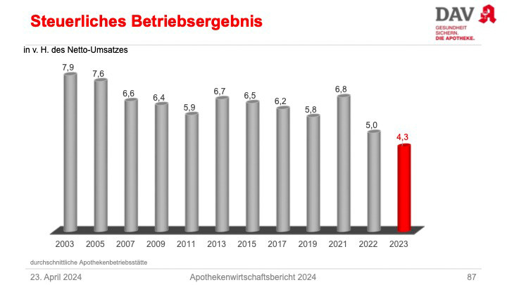 Die Betriebsergebnisse der Apotheken gehen seit Jahren zurück. / Foto: Grafik: DAV