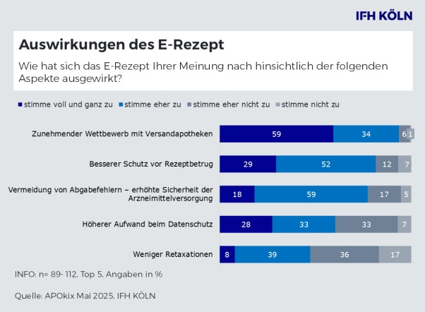 Ergebnisse der Frage nach Auswirkungen des E-Rezepts im Überblick  / © Apokix Mai 2025, IFH Köln