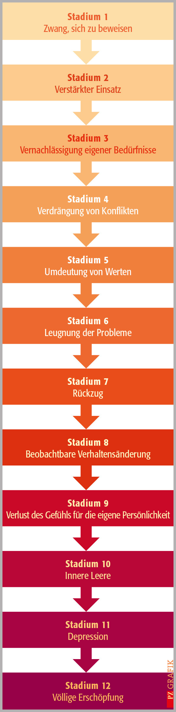 Burn-out wird meist als Prozess verstanden, der in mehreren Schritten abläuft. Nach dem Modell von Herbert Freudenberger unterscheidet man zwölf Phasen vom Zwang, sich zu beweisen, bis hin zu völliger Erschöpfung. / © PZ/Stephan Spitzer