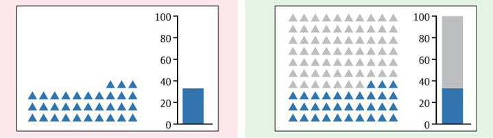 Bei Teilangaben sollte die Gesamtmenge auch grafisch dargestellt werden, wie im rechten Bild die grauen Dreiecke beziehungsweise der graue »Restbalken«. / © JAMA Network