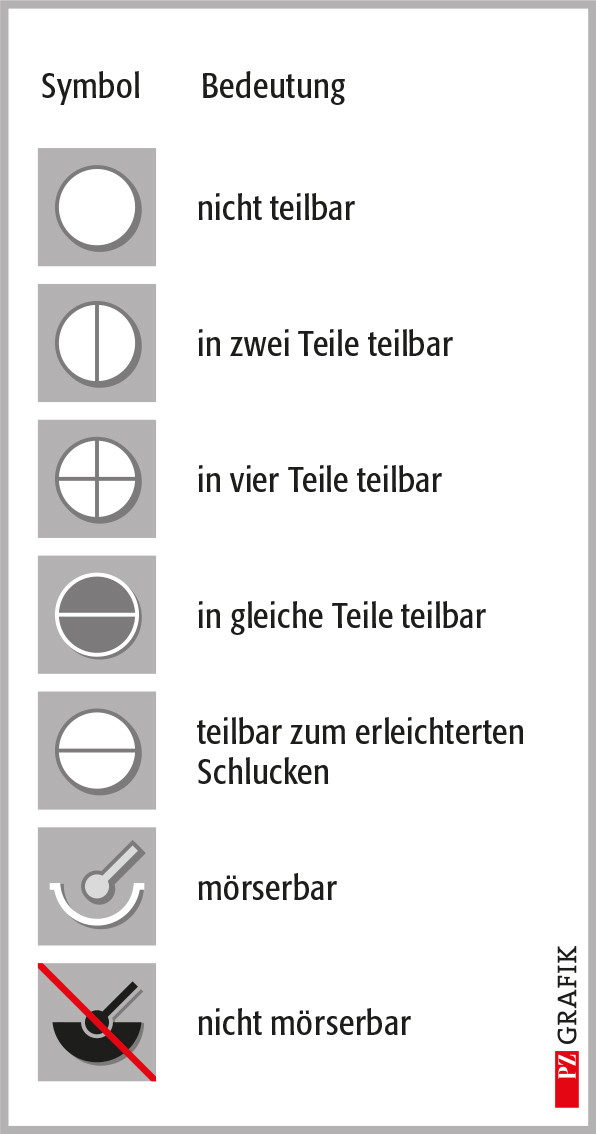 Grafik 1: Symbole zur Teilbarkeit und Mörserbarkeit von Tabletten; modifiziert nach Gelber Liste / © PZ
