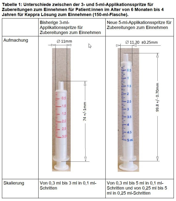 Die alte Applikationsspritze (links) und die neue Spritze (rechts) im Vergleich. / © UCB Pharma