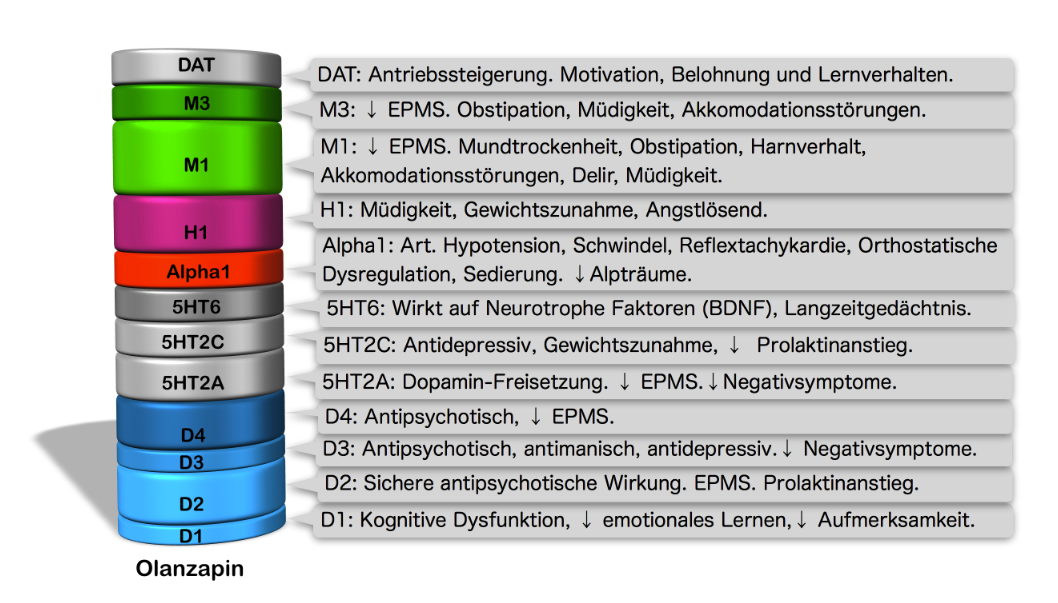 Grafische Darstellung des Rezeptorprofils von Olanzapin, zu finden bei »Psychcast mit Jan«. / © Screenshot