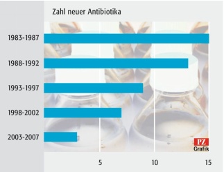 Pharmazeutische Zeitung online: Neue Antibiotika: Den Vorsprung wahren